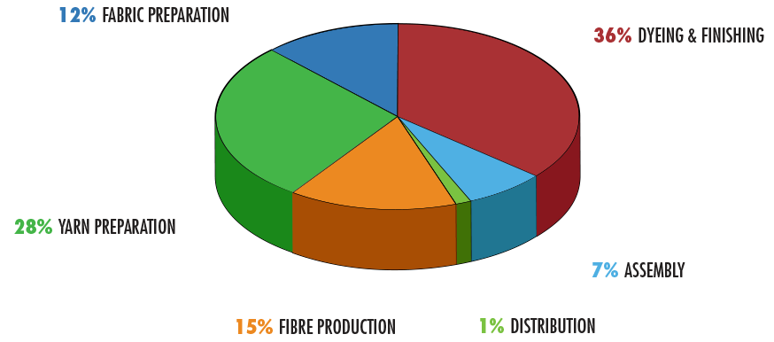 Sustainability Carbon Emissions